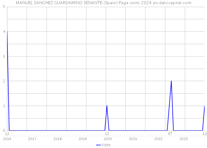 MANUEL SANCHEZ GUARDAMINO SENANTE (Spain) Page visits 2024 