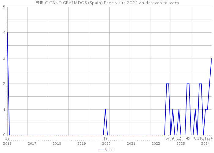 ENRIC CANO GRANADOS (Spain) Page visits 2024 
