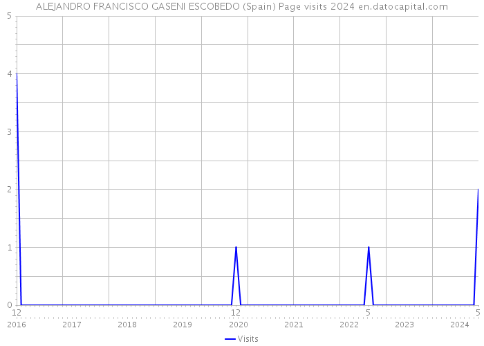 ALEJANDRO FRANCISCO GASENI ESCOBEDO (Spain) Page visits 2024 