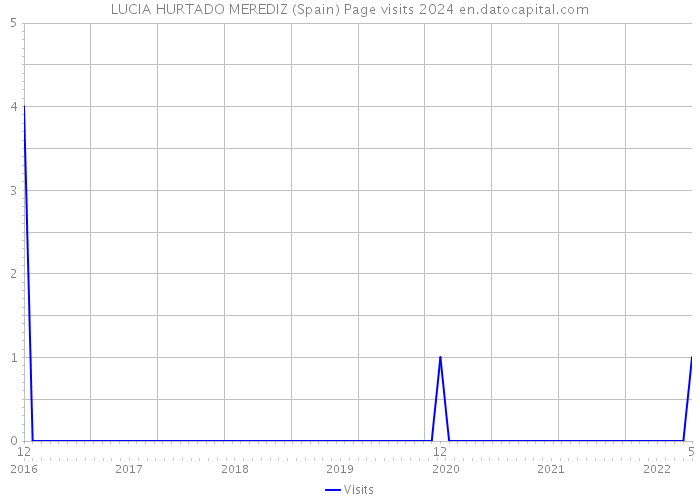 LUCIA HURTADO MEREDIZ (Spain) Page visits 2024 
