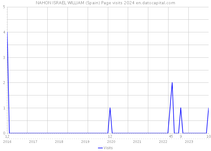 NAHON ISRAEL WILLIAM (Spain) Page visits 2024 