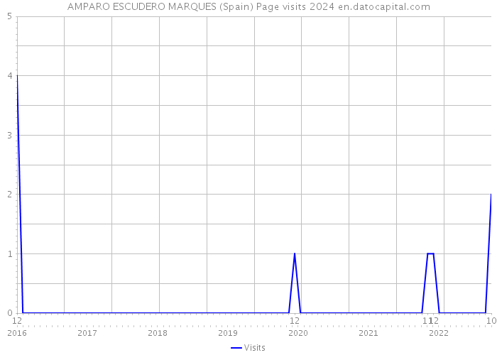 AMPARO ESCUDERO MARQUES (Spain) Page visits 2024 