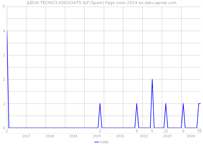 JLEIVA TECNICS ASSOCIATS SLP (Spain) Page visits 2024 