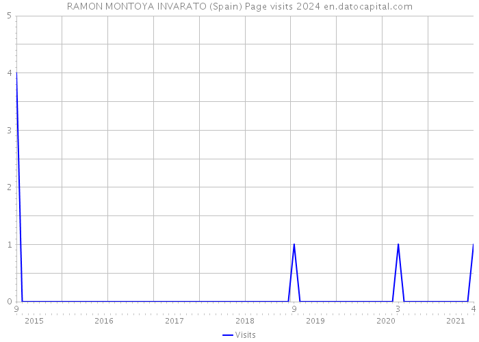 RAMON MONTOYA INVARATO (Spain) Page visits 2024 