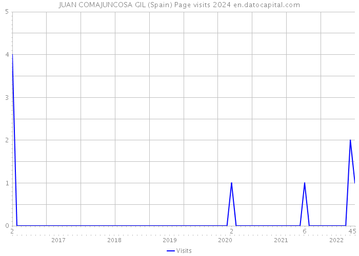 JUAN COMAJUNCOSA GIL (Spain) Page visits 2024 