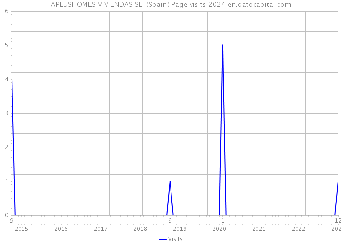 APLUSHOMES VIVIENDAS SL. (Spain) Page visits 2024 