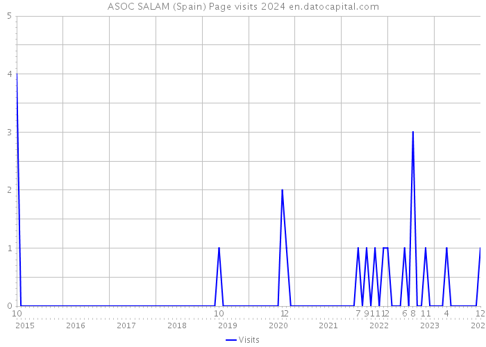 ASOC SALAM (Spain) Page visits 2024 