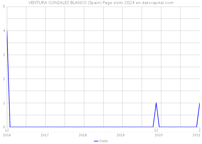 VENTURA GONZALEZ BLANCO (Spain) Page visits 2024 