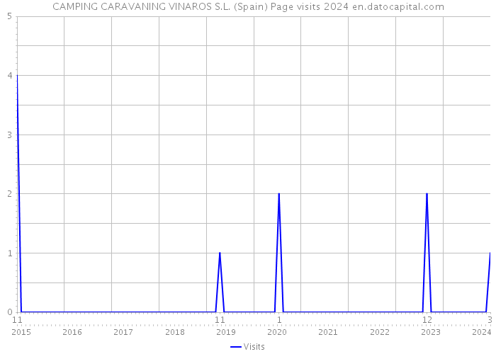 CAMPING CARAVANING VINAROS S.L. (Spain) Page visits 2024 