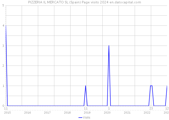 PIZZERIA IL MERCATO SL (Spain) Page visits 2024 