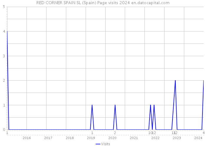RED CORNER SPAIN SL (Spain) Page visits 2024 