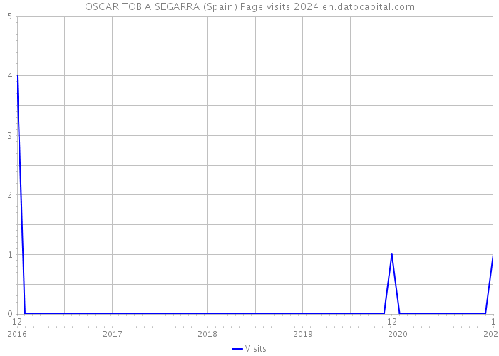 OSCAR TOBIA SEGARRA (Spain) Page visits 2024 