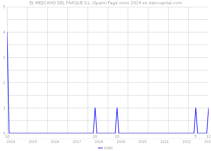 EL MEJICANO DEL PARQUE S.L. (Spain) Page visits 2024 