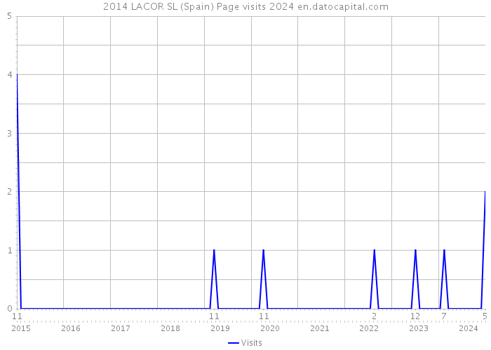 2014 LACOR SL (Spain) Page visits 2024 