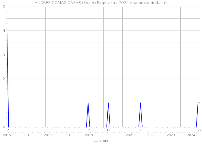 ANDRES COMAS CASAS (Spain) Page visits 2024 