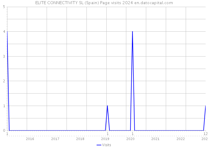 ELITE CONNECTIVITY SL (Spain) Page visits 2024 