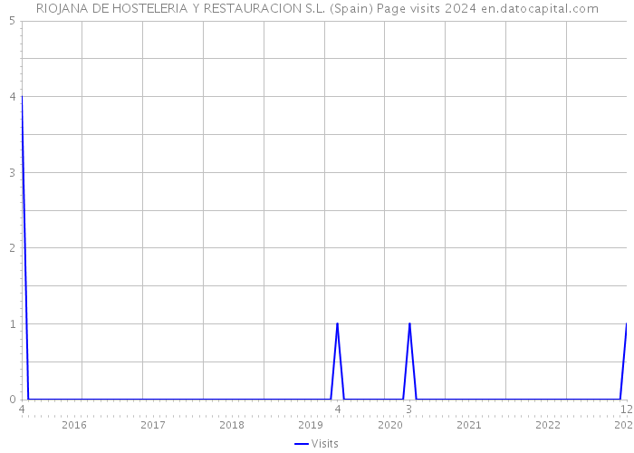 RIOJANA DE HOSTELERIA Y RESTAURACION S.L. (Spain) Page visits 2024 