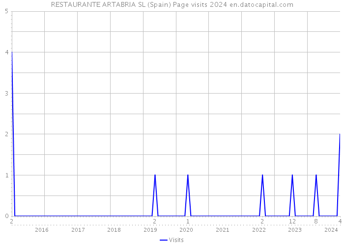 RESTAURANTE ARTABRIA SL (Spain) Page visits 2024 