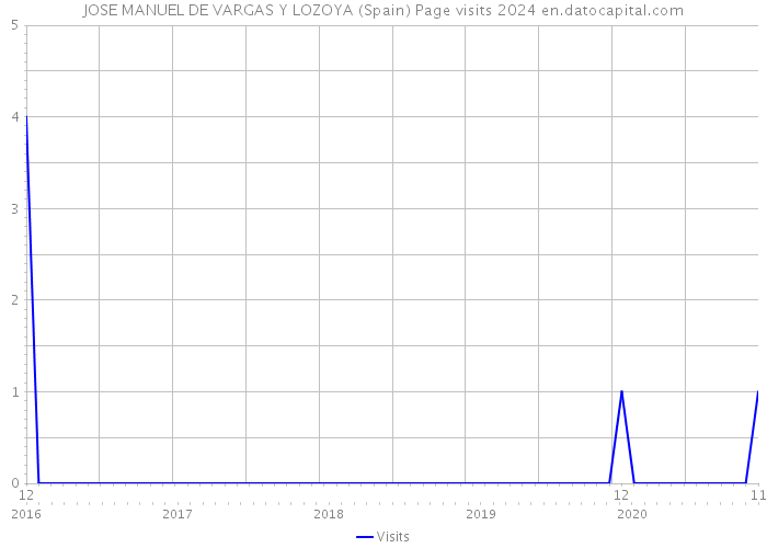 JOSE MANUEL DE VARGAS Y LOZOYA (Spain) Page visits 2024 