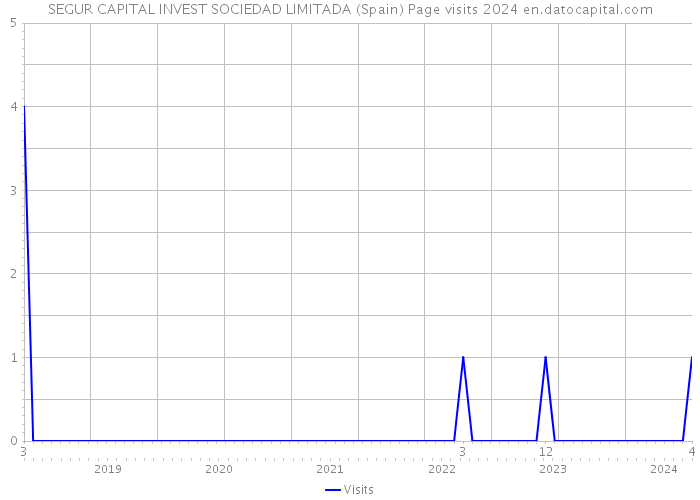 SEGUR CAPITAL INVEST SOCIEDAD LIMITADA (Spain) Page visits 2024 