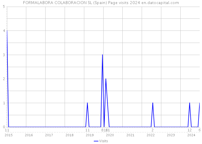 FORMALABORA COLABORACION SL (Spain) Page visits 2024 