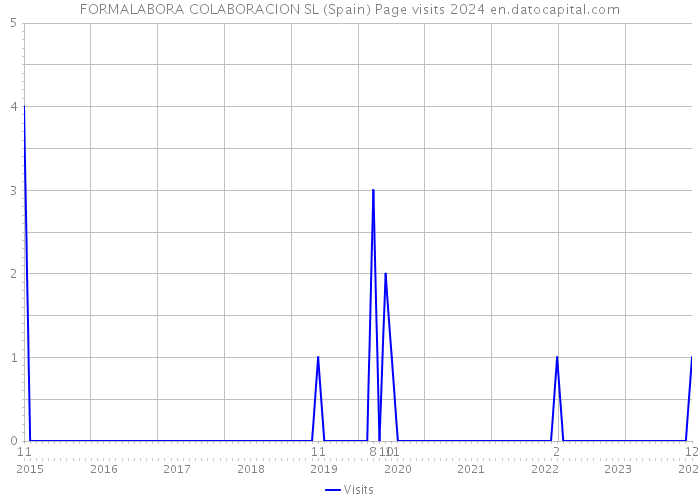 FORMALABORA COLABORACION SL (Spain) Page visits 2024 