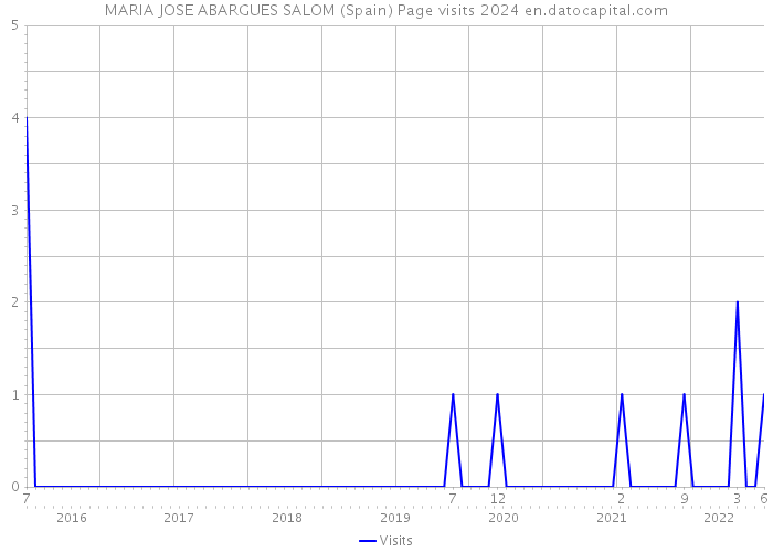 MARIA JOSE ABARGUES SALOM (Spain) Page visits 2024 