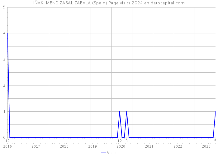 IÑAKI MENDIZABAL ZABALA (Spain) Page visits 2024 