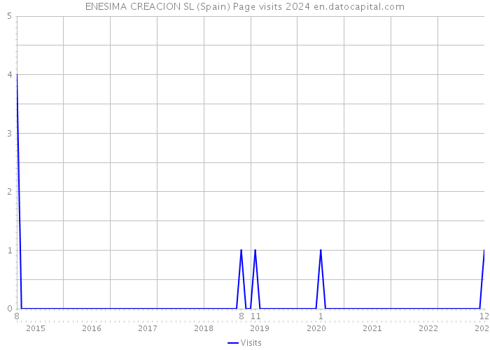 ENESIMA CREACION SL (Spain) Page visits 2024 