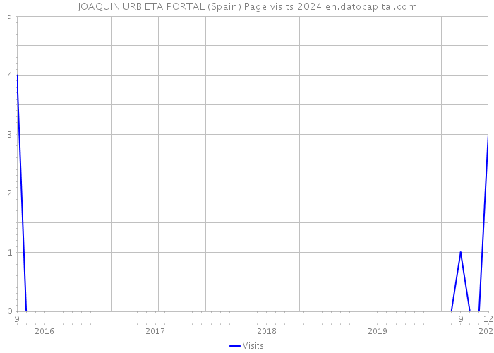 JOAQUIN URBIETA PORTAL (Spain) Page visits 2024 