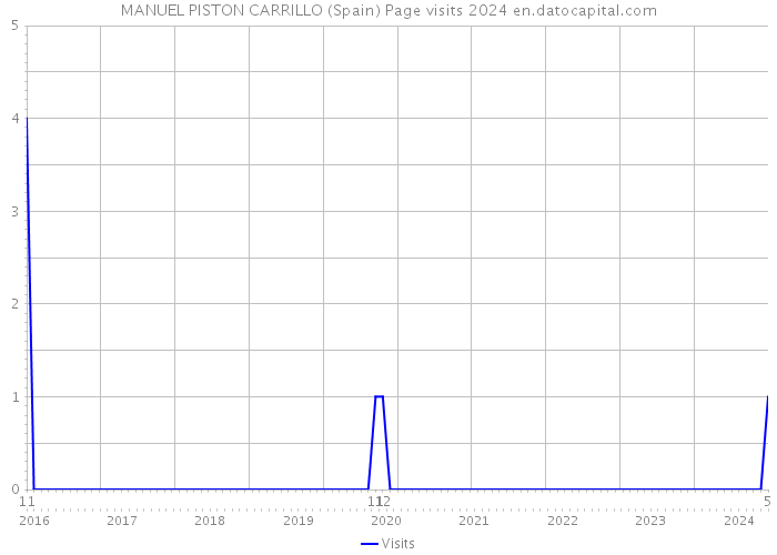 MANUEL PISTON CARRILLO (Spain) Page visits 2024 