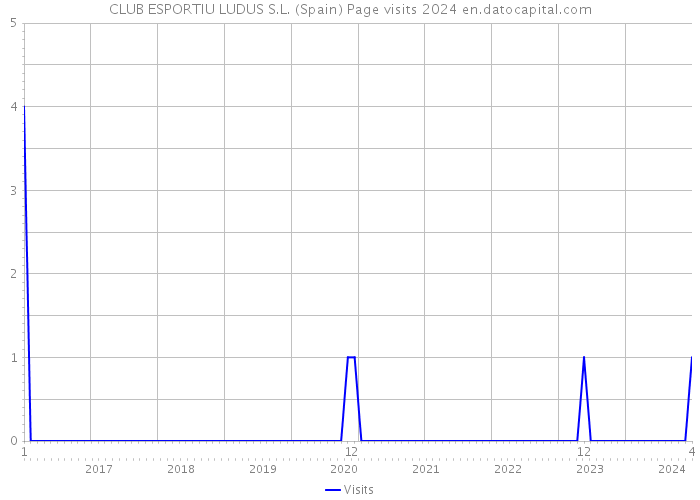 CLUB ESPORTIU LUDUS S.L. (Spain) Page visits 2024 
