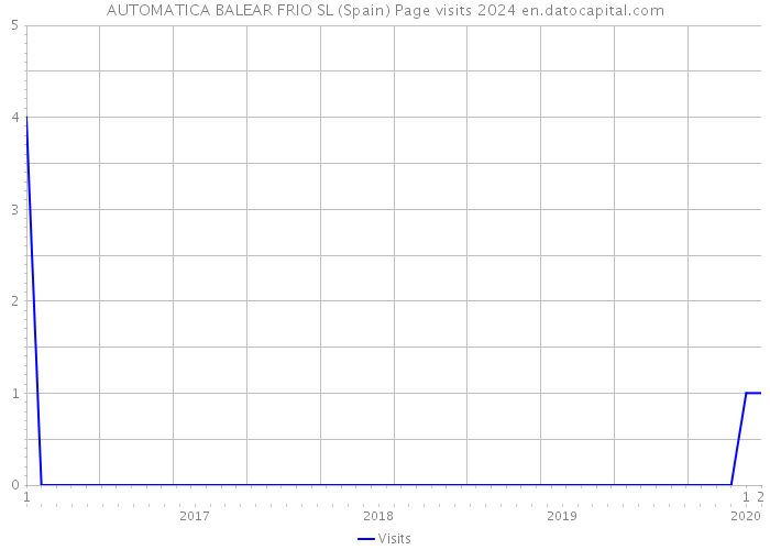 AUTOMATICA BALEAR FRIO SL (Spain) Page visits 2024 