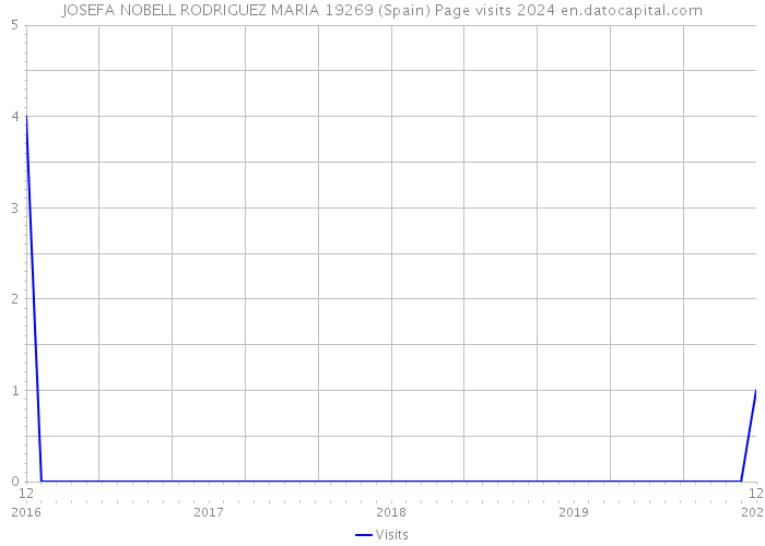 JOSEFA NOBELL RODRIGUEZ MARIA 19269 (Spain) Page visits 2024 