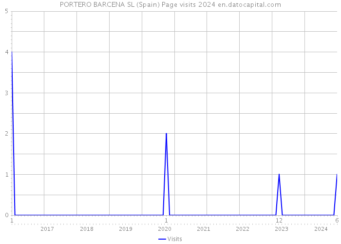 PORTERO BARCENA SL (Spain) Page visits 2024 