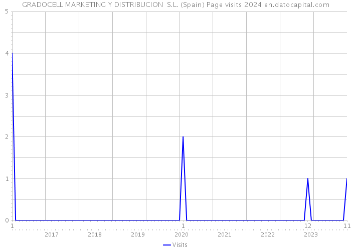 GRADOCELL MARKETING Y DISTRIBUCION S.L. (Spain) Page visits 2024 