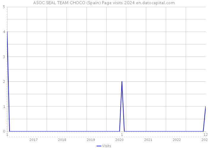 ASOC SEAL TEAM CHOCO (Spain) Page visits 2024 