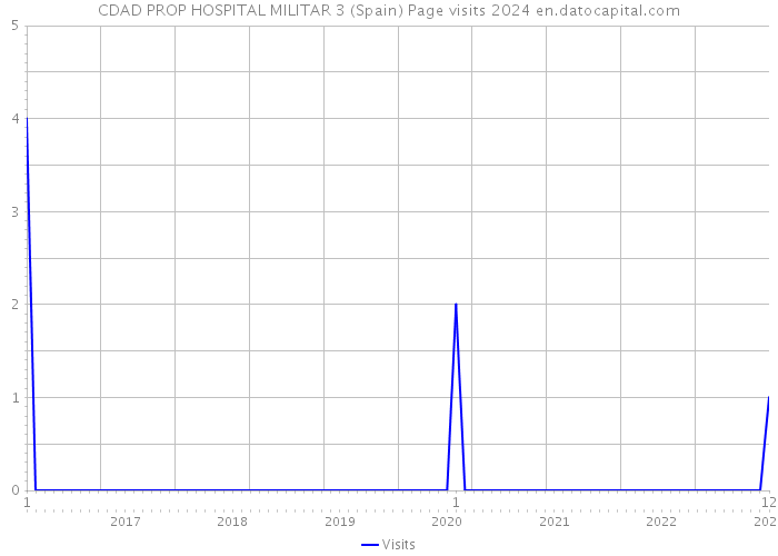 CDAD PROP HOSPITAL MILITAR 3 (Spain) Page visits 2024 