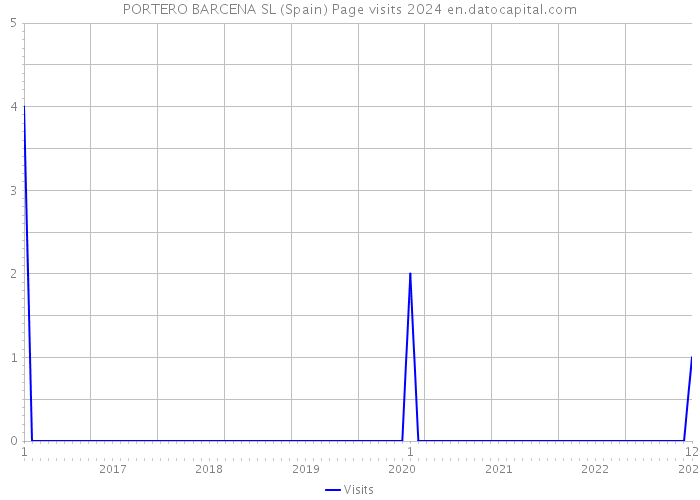 PORTERO BARCENA SL (Spain) Page visits 2024 