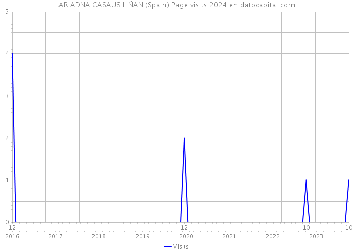 ARIADNA CASAUS LIÑAN (Spain) Page visits 2024 