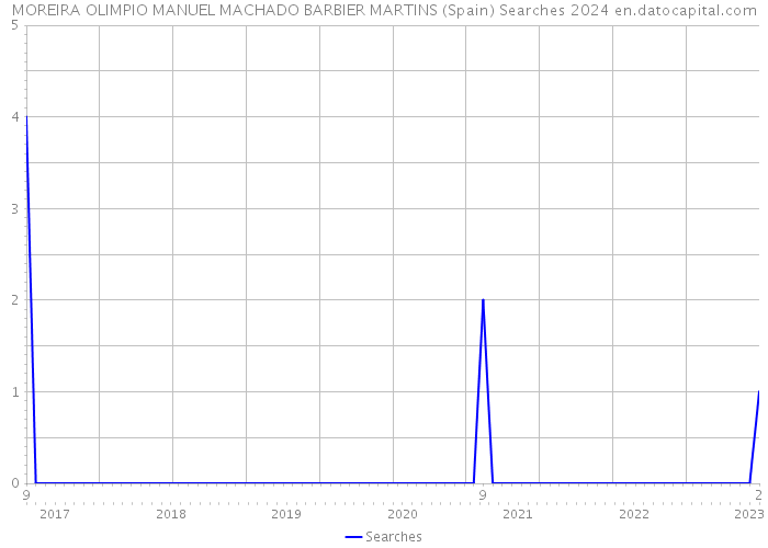 MOREIRA OLIMPIO MANUEL MACHADO BARBIER MARTINS (Spain) Searches 2024 