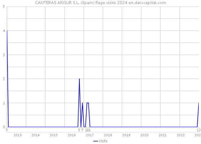 CANTERAS ARISUR S.L. (Spain) Page visits 2024 