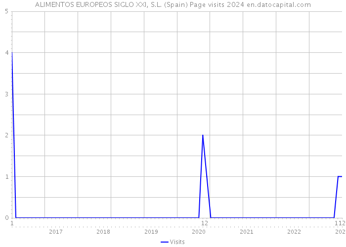 ALIMENTOS EUROPEOS SIGLO XXI, S.L. (Spain) Page visits 2024 