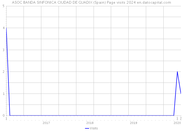 ASOC BANDA SINFONICA CIUDAD DE GUADIX (Spain) Page visits 2024 