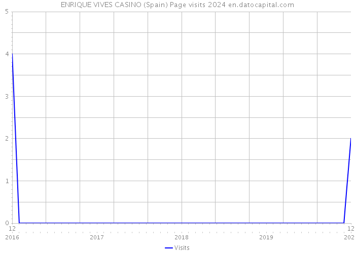 ENRIQUE VIVES CASINO (Spain) Page visits 2024 