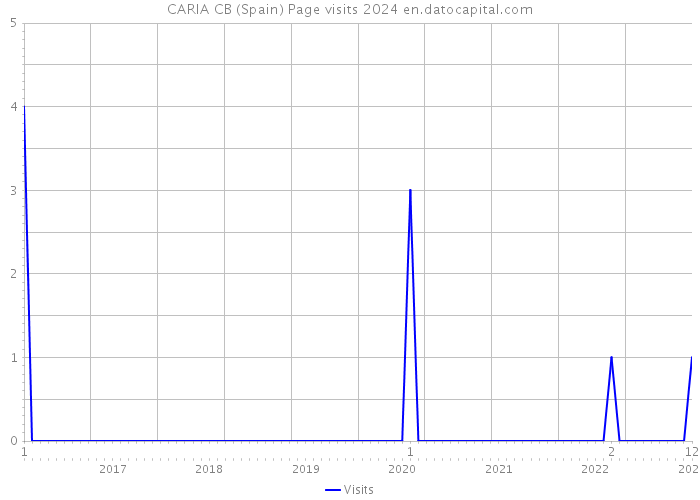 CARIA CB (Spain) Page visits 2024 