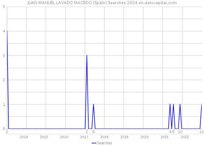 JUAN MANUEL LAVADO MACEDO (Spain) Searches 2024 