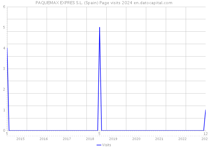 PAQUEMAX EXPRES S.L. (Spain) Page visits 2024 