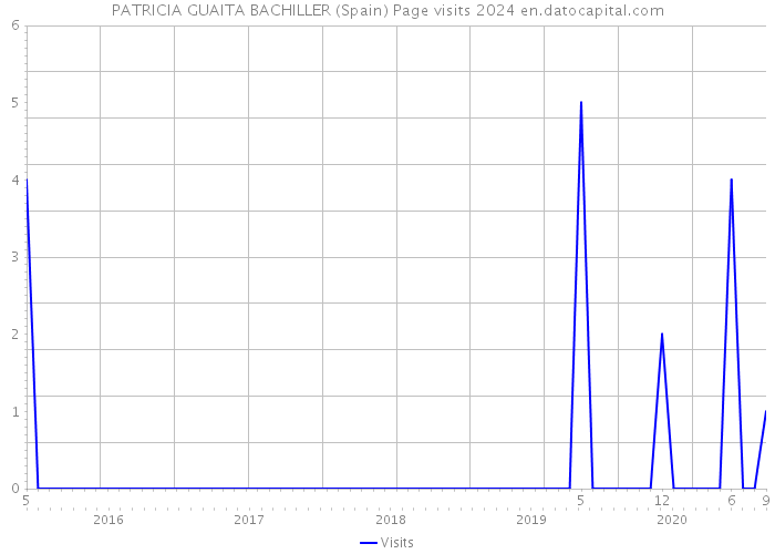 PATRICIA GUAITA BACHILLER (Spain) Page visits 2024 