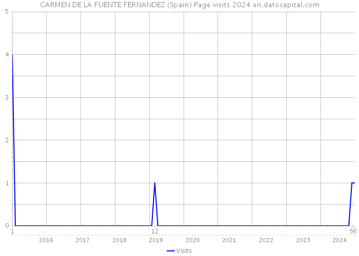 CARMEN DE LA FUENTE FERNANDEZ (Spain) Page visits 2024 